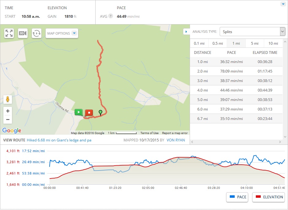 mapmyhike stats